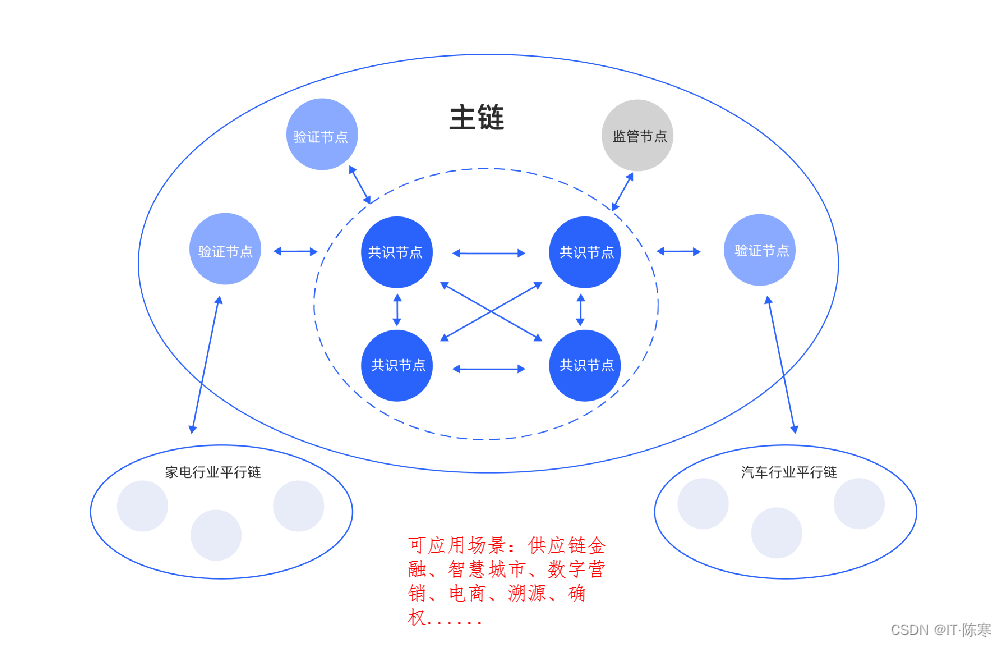 包含行业分析指出，区块链技术交易量再创新高的词条