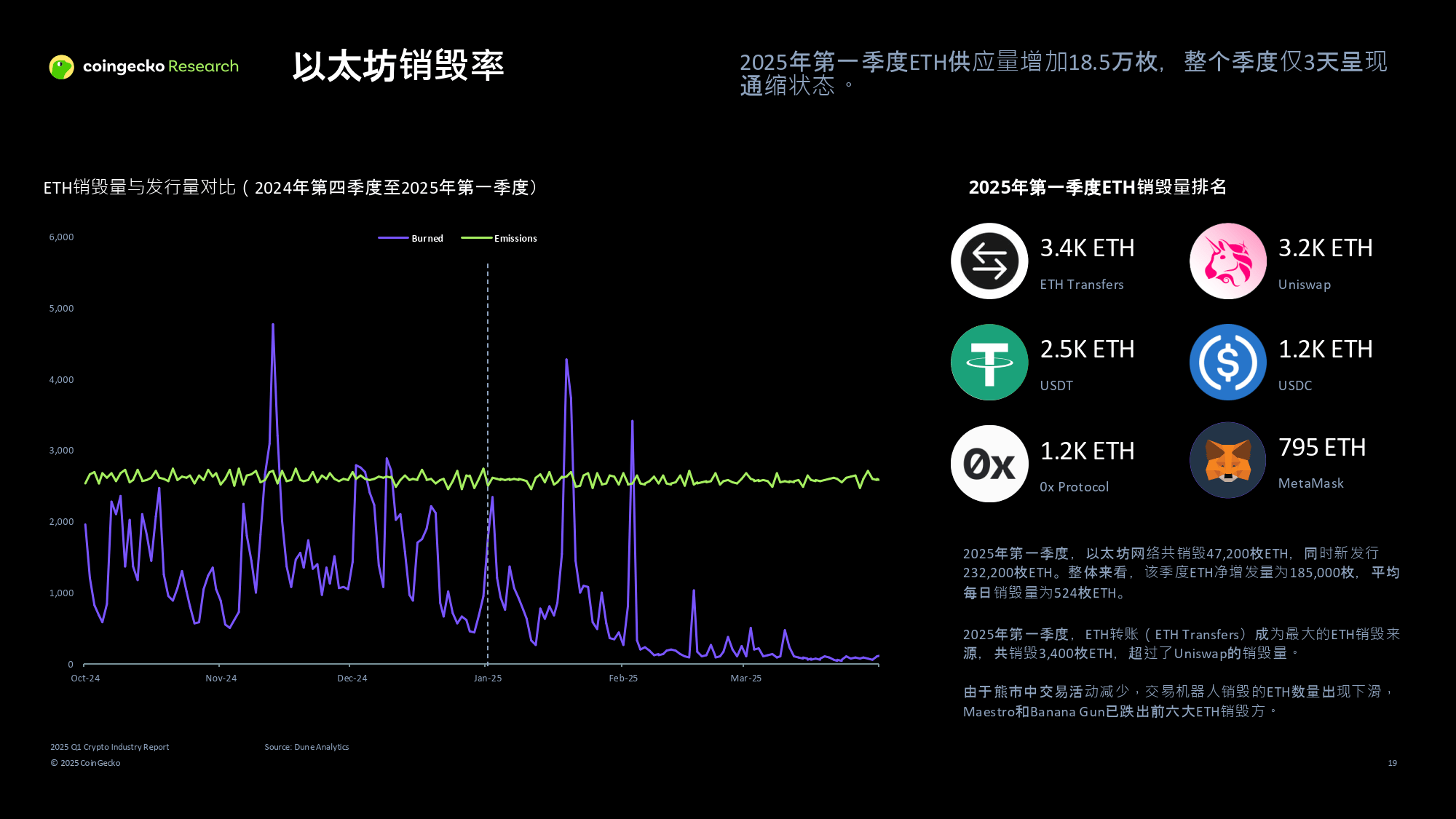 研究机构发布报告显示，去中心化交易量再创新高的简单介绍