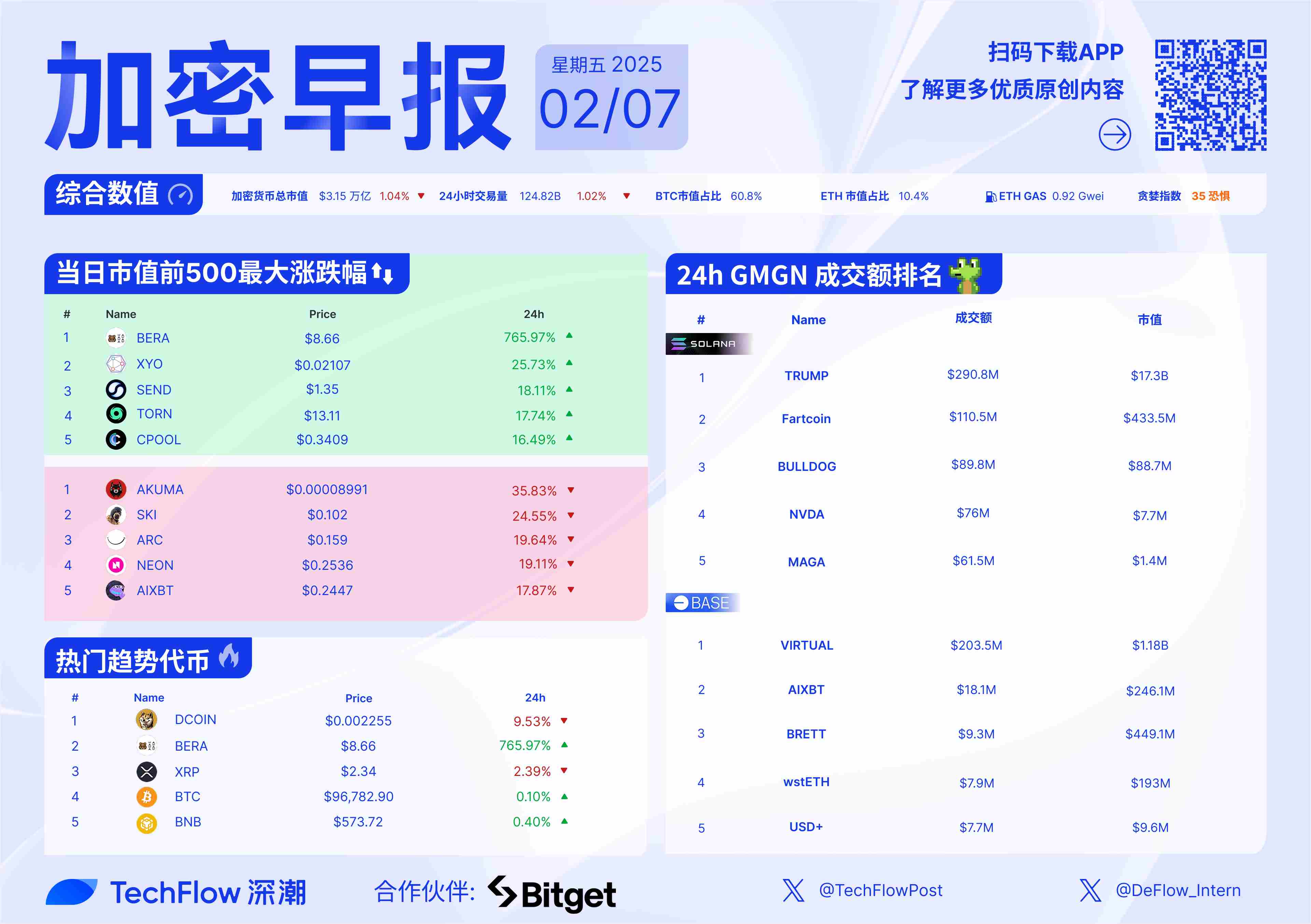 包含链上数据显示，Layer2交易量再创新高的词条