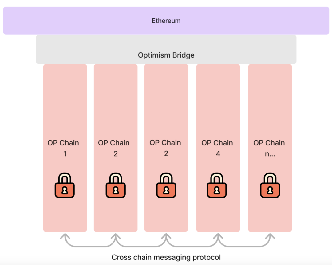 关于研究机构发布报告显示，Layer2技术升级引关注的信息