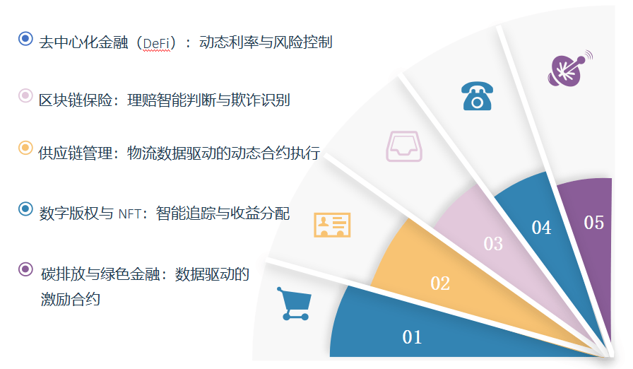 行业分析指出，智能合约或将改变传统金融格局的简单介绍