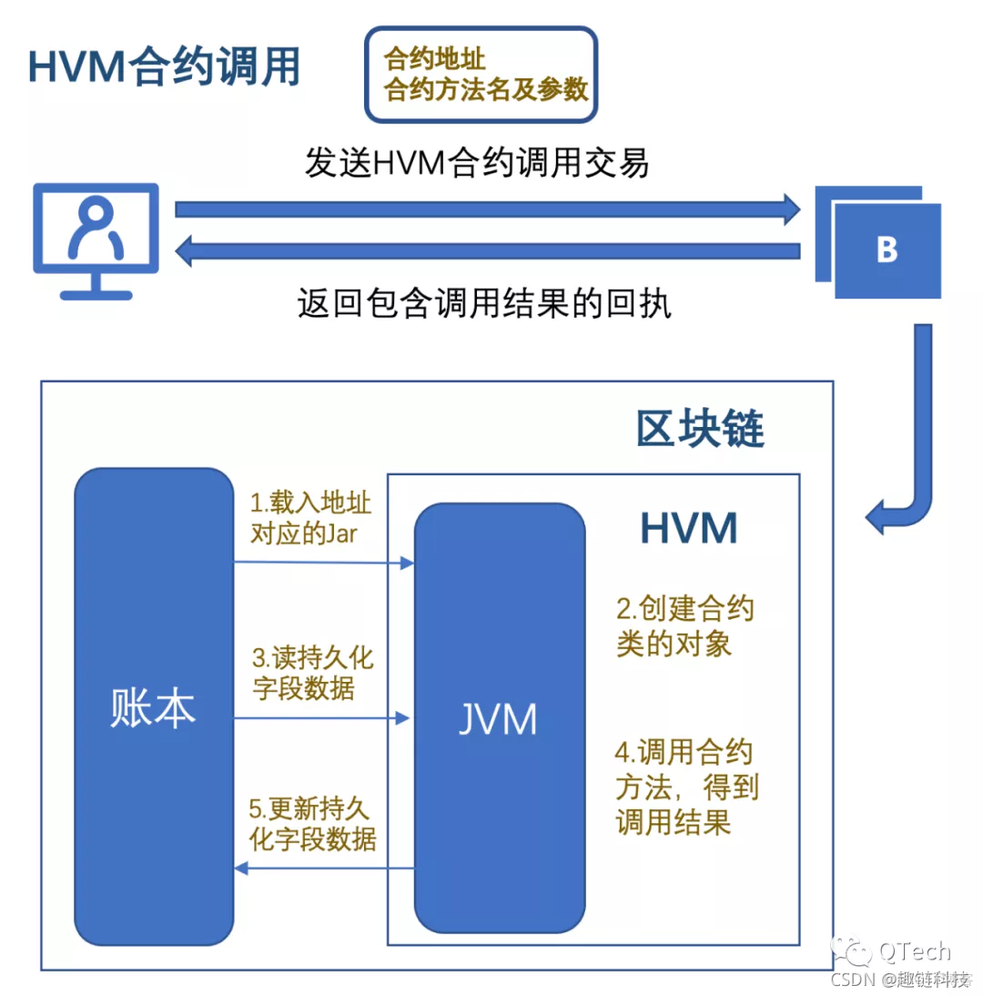 行业分析指出，智能合约或将改变传统金融格局的简单介绍