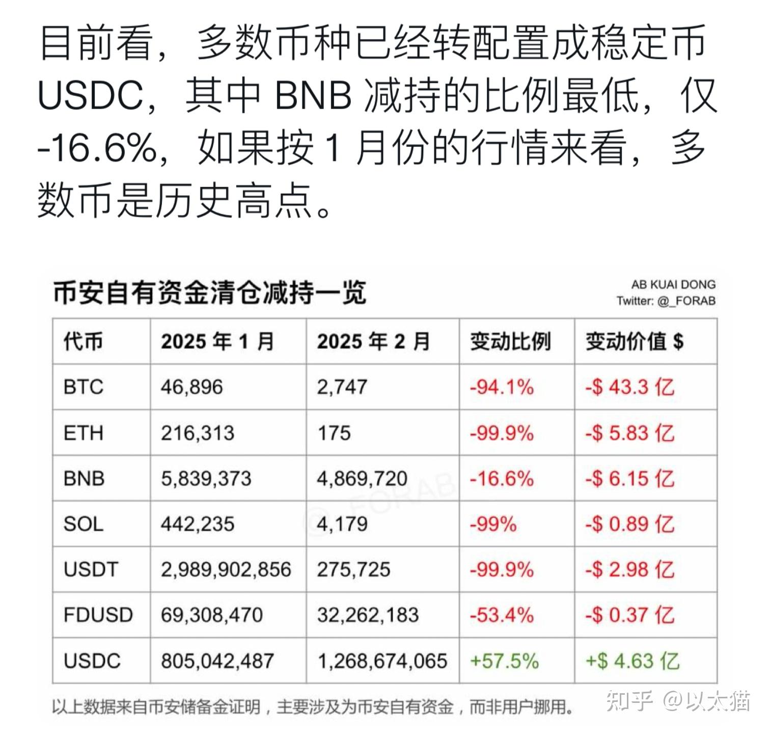 关于马斯克再次发推，币安瞬间上上扬96%！的信息