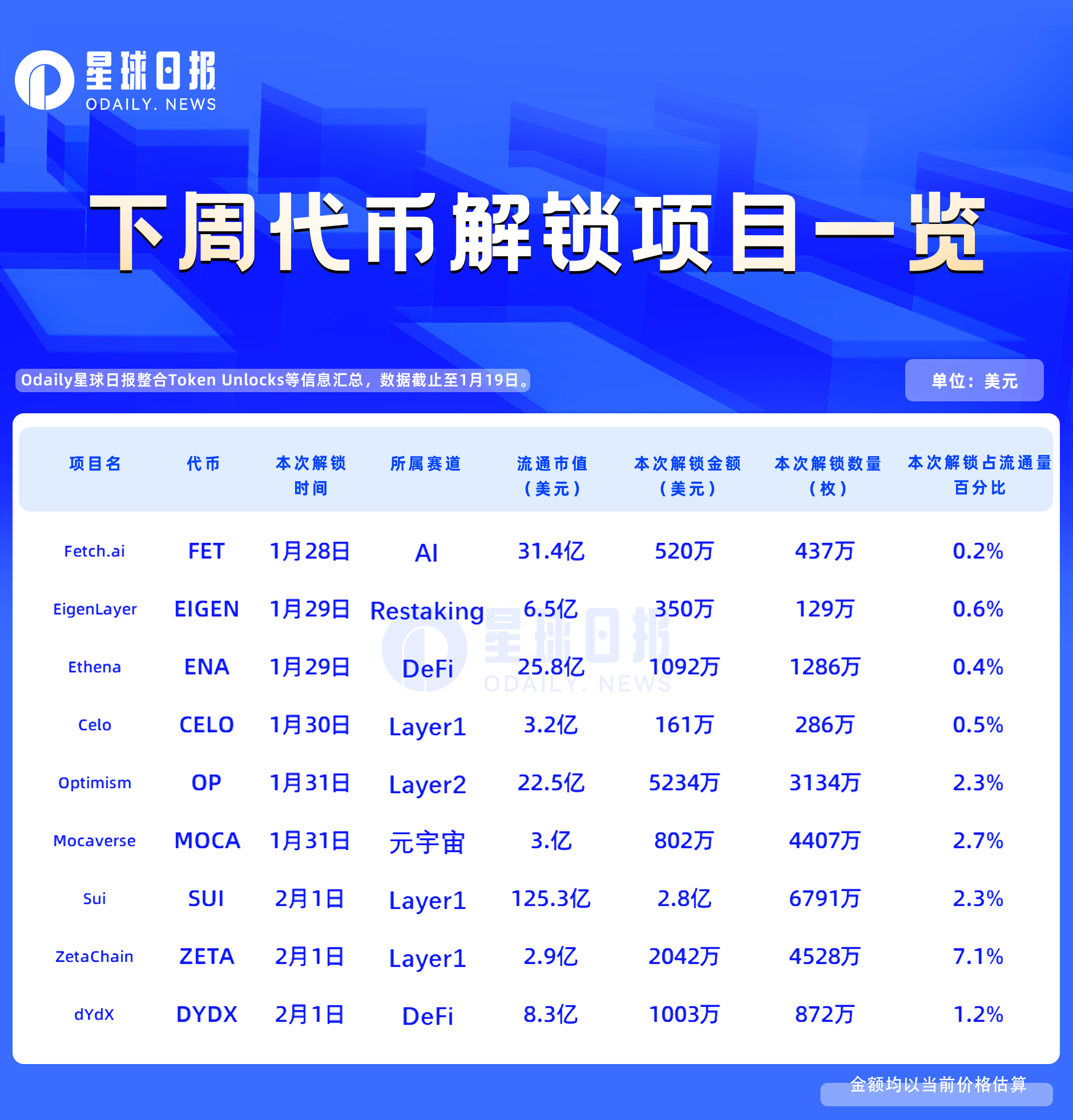XRP空投即将开始，参与用户将获Coinbase枚代币