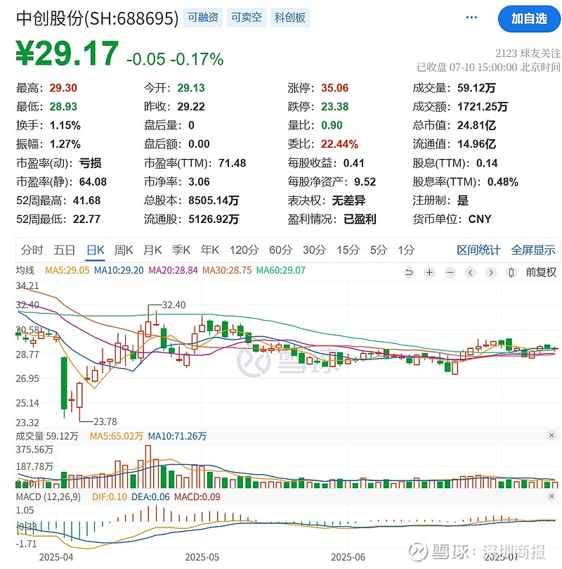 SEC遭遇大幅下滑超295%，投资者恐慌性抛售